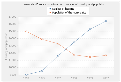 Arcachon : Number of housing and population