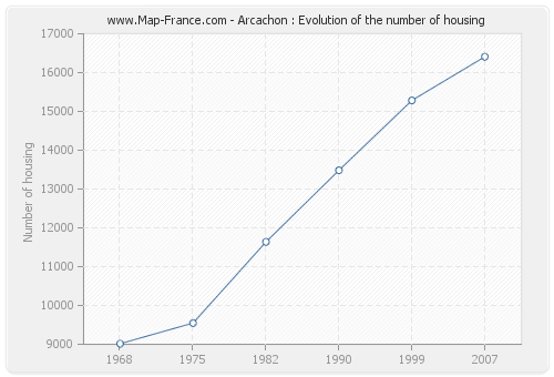 Arcachon : Evolution of the number of housing