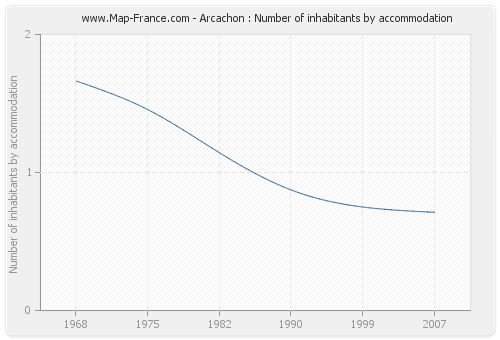 Arcachon : Number of inhabitants by accommodation