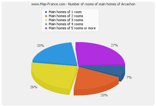 Number of rooms of main homes of Arcachon