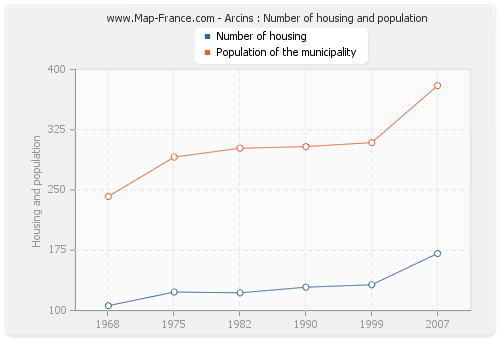 Arcins : Number of housing and population