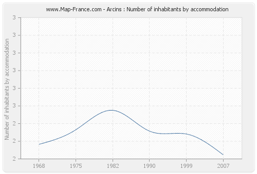 Arcins : Number of inhabitants by accommodation