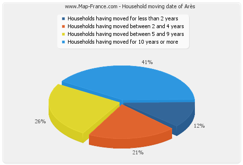 Household moving date of Arès