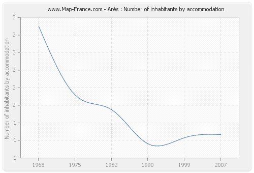 Arès : Number of inhabitants by accommodation