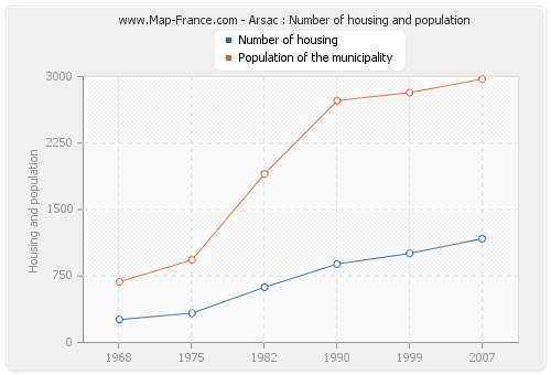 Arsac : Number of housing and population