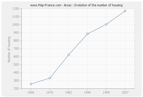 Arsac : Evolution of the number of housing