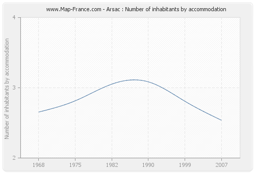 Arsac : Number of inhabitants by accommodation