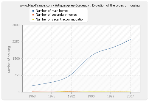 Artigues-près-Bordeaux : Evolution of the types of housing