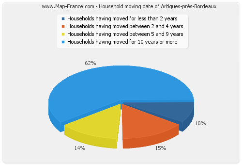 Household moving date of Artigues-près-Bordeaux