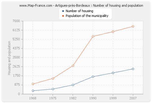 Artigues-près-Bordeaux : Number of housing and population