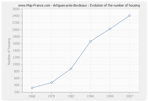 Artigues-près-Bordeaux : Evolution of the number of housing