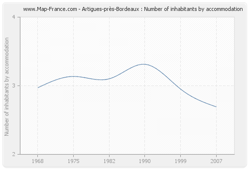 Artigues-près-Bordeaux : Number of inhabitants by accommodation