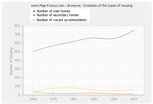 Arveyres : Evolution of the types of housing