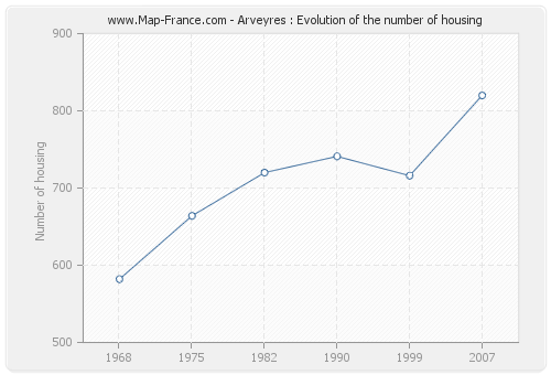 Arveyres : Evolution of the number of housing