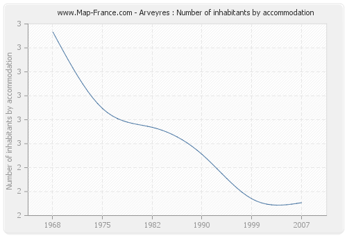Arveyres : Number of inhabitants by accommodation