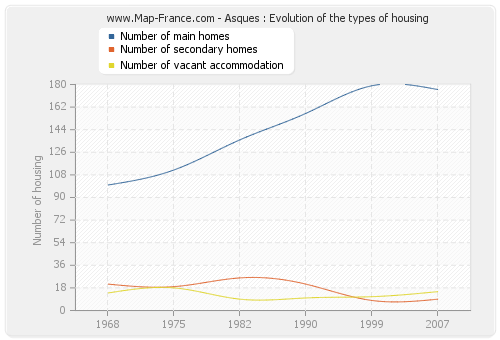 Asques : Evolution of the types of housing