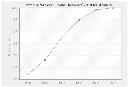 Asques : Evolution of the number of housing