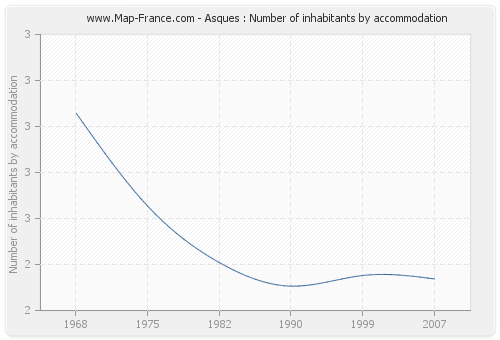 Asques : Number of inhabitants by accommodation