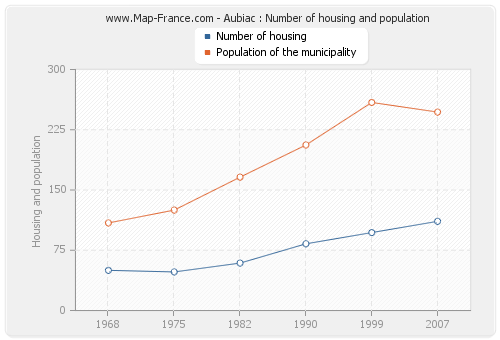 Aubiac : Number of housing and population