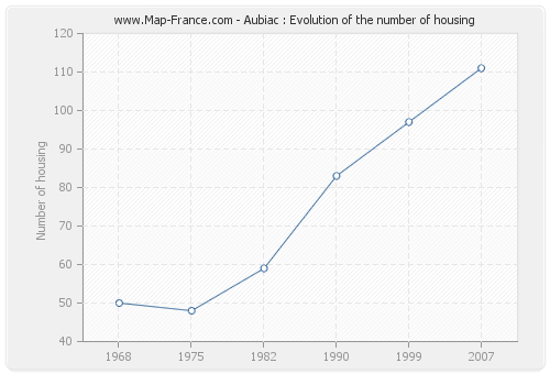 Aubiac : Evolution of the number of housing