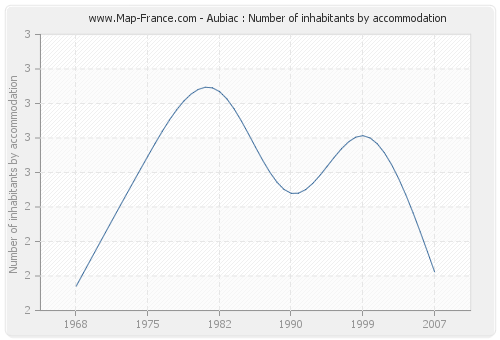 Aubiac : Number of inhabitants by accommodation