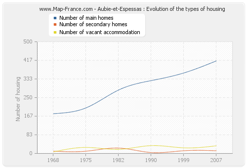 Aubie-et-Espessas : Evolution of the types of housing