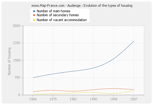 Audenge : Evolution of the types of housing