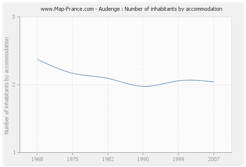 Audenge : Number of inhabitants by accommodation