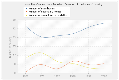 Auriolles : Evolution of the types of housing