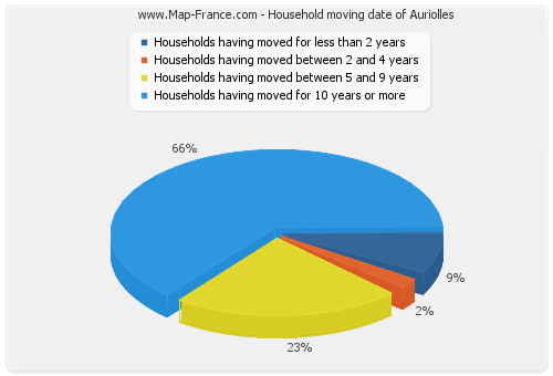 Household moving date of Auriolles