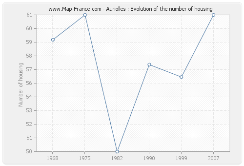 Auriolles : Evolution of the number of housing