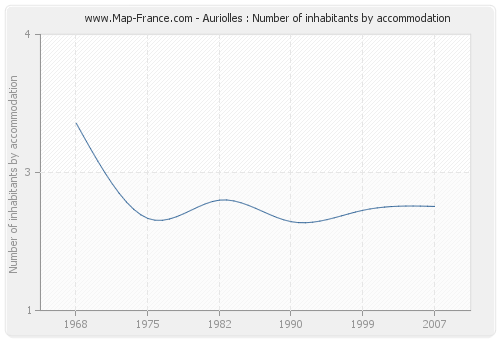 Auriolles : Number of inhabitants by accommodation