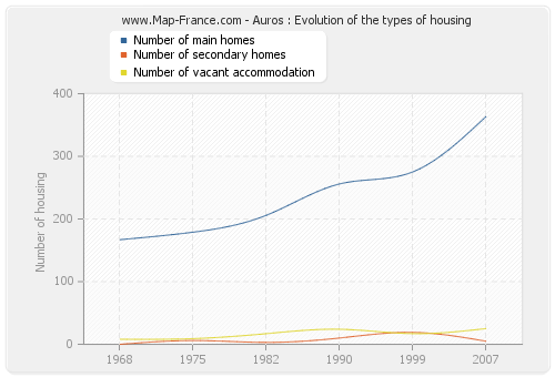 Auros : Evolution of the types of housing