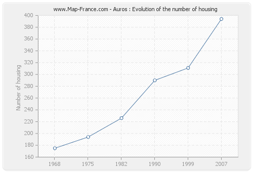 Auros : Evolution of the number of housing