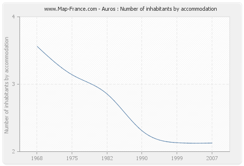 Auros : Number of inhabitants by accommodation