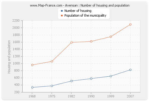 Avensan : Number of housing and population