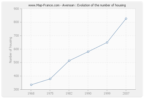 Avensan : Evolution of the number of housing