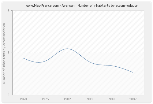 Avensan : Number of inhabitants by accommodation