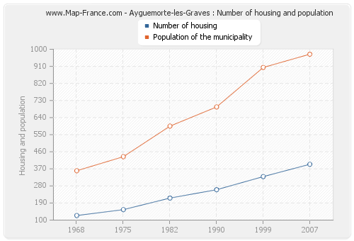 Ayguemorte-les-Graves : Number of housing and population