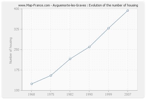 Ayguemorte-les-Graves : Evolution of the number of housing