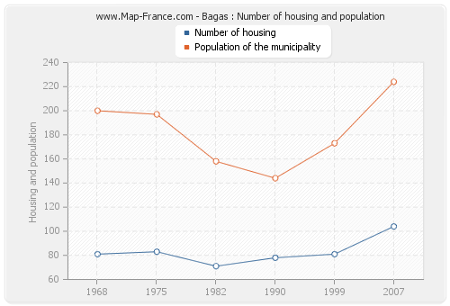 Bagas : Number of housing and population