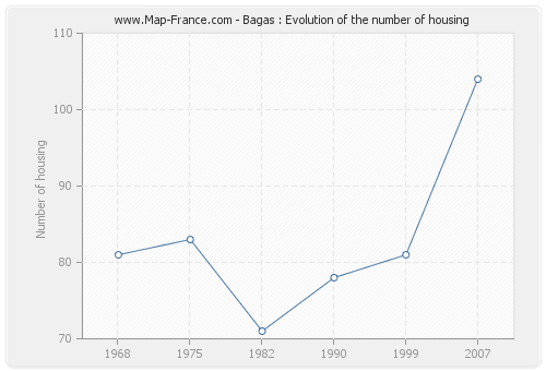 Bagas : Evolution of the number of housing