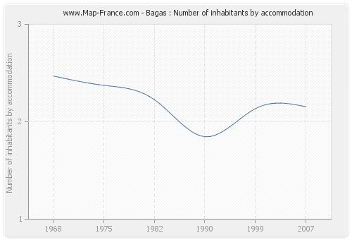 Bagas : Number of inhabitants by accommodation