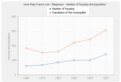 Baigneaux : Number of housing and population