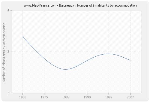 Baigneaux : Number of inhabitants by accommodation