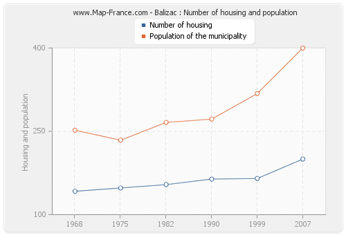 Balizac : Number of housing and population