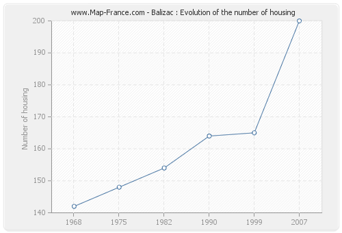 Balizac : Evolution of the number of housing