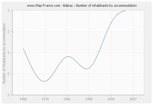 Balizac : Number of inhabitants by accommodation