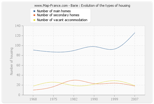 Barie : Evolution of the types of housing