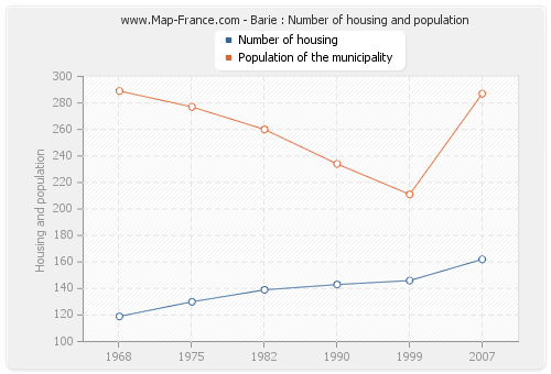 Barie : Number of housing and population